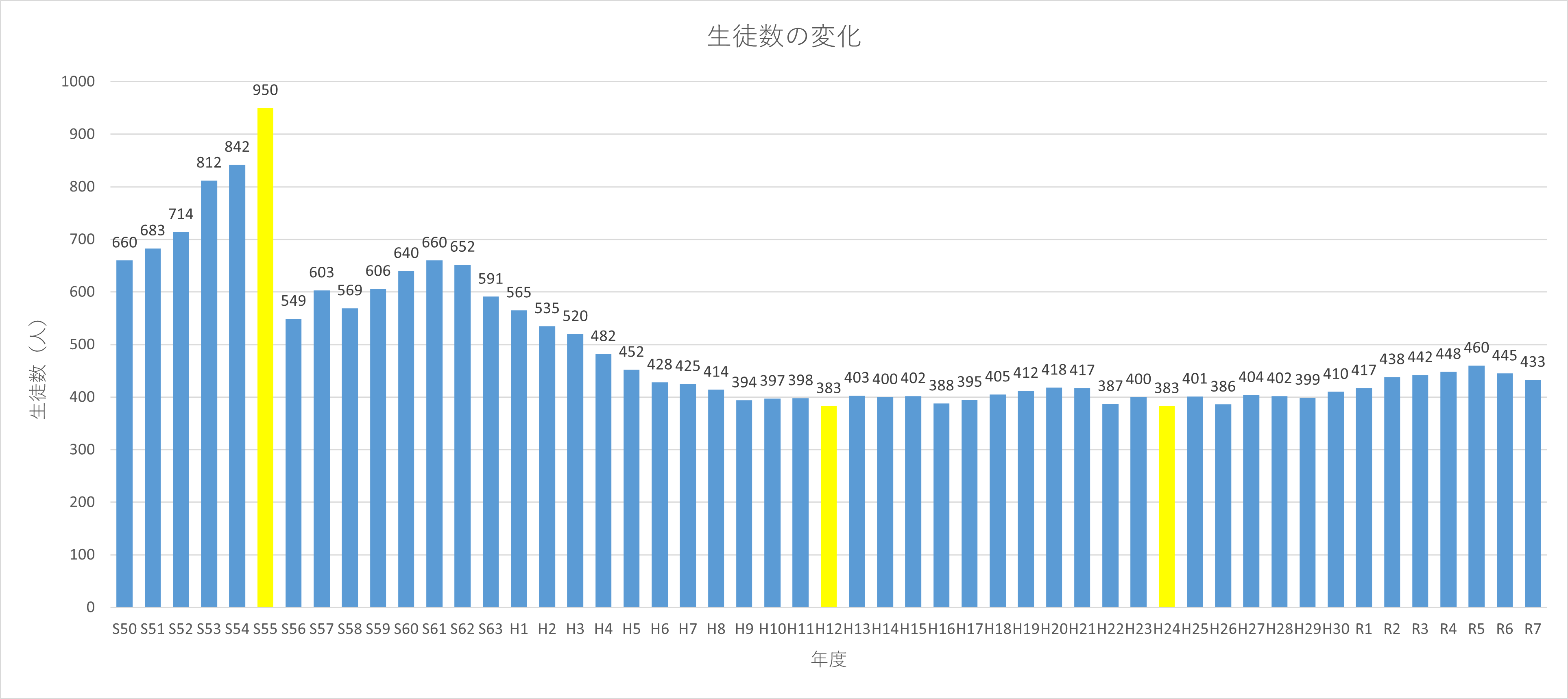 生徒数の変化