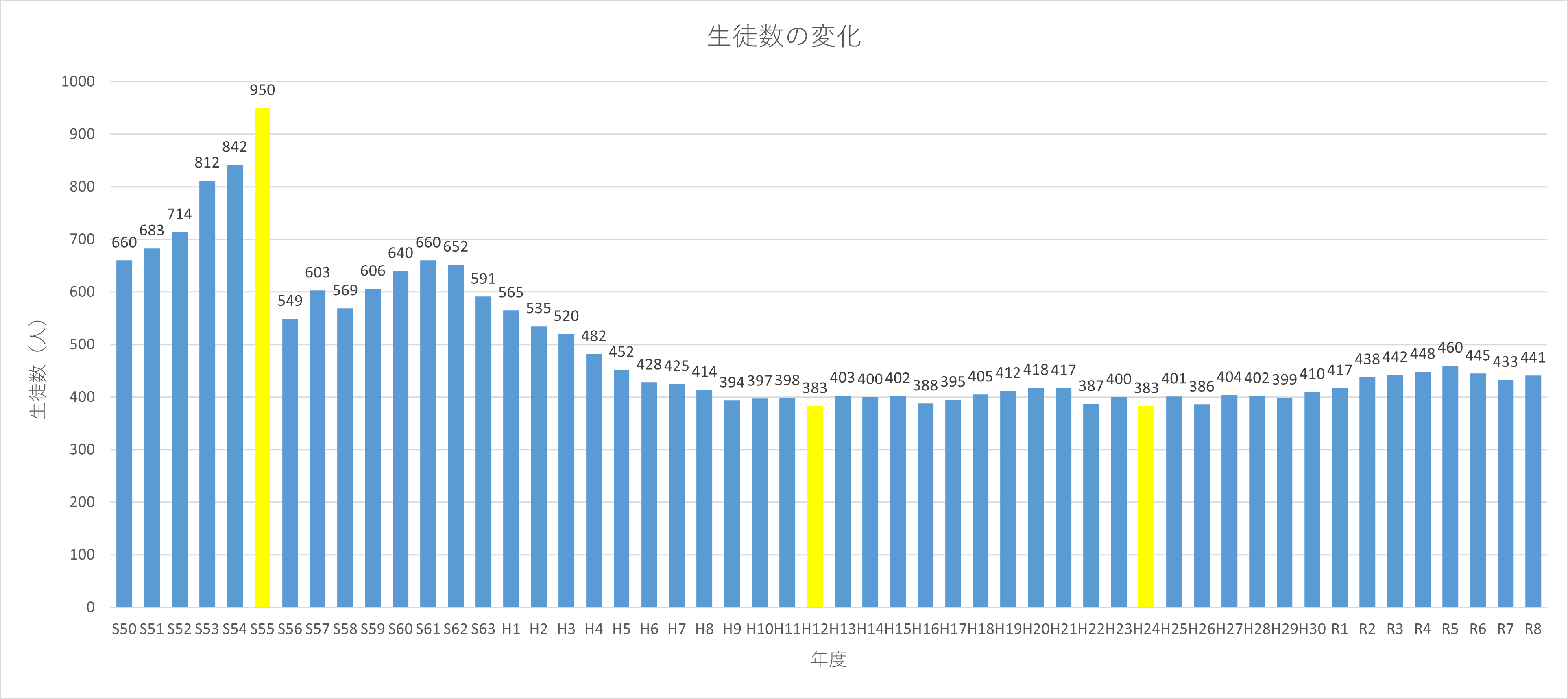 生徒数の推移
