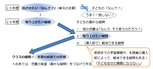 取り上げたい問題